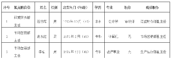 关于部分中层管理岗位公开竞聘报名人员资格审查结果的公示